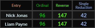 Nick Jonas and Liam Payne both = 96, 147, and 42