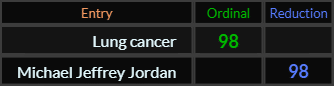 Lung cancer and Michael Jeffrey Jordan both = 98