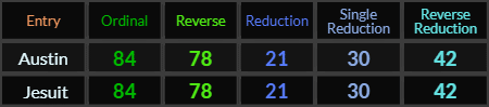 Austin and Jesuit both = 84, 78, 21, 30, and 42