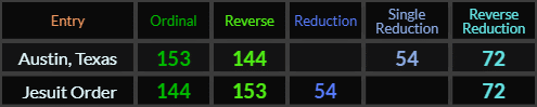 Austin Texas and Jesuit Order both = 144, 153, 54, and 72
