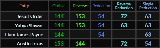 Jesuit Order = 144, 153, 54, 72, and 63, Yahya Sinwar = 144, 153, 54, and 63, Liam James Payne = 144, 54, and 63, Austin Texas = 153, 144, 72, and 54