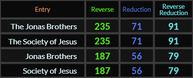 The Jonas Brothers and The Society of Jesus both = 235, 71, and 91, Jonas Brothers and Society of Jesus both = 187, 56, and 79