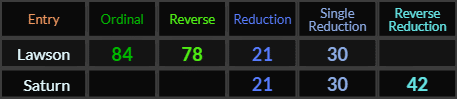 Lawson = 84, 78, 21, and 30, Saturn = 21, 30, and 42