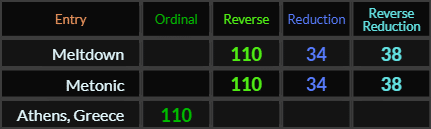 Meltdown and Metonic both = 34, 38, and 110, Athens Greece = 110