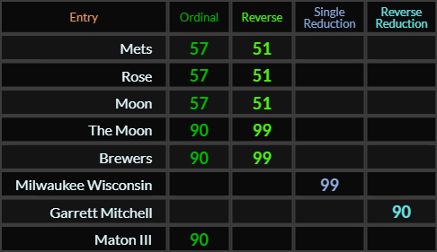 Mets, Rose, and Moon all = 57 and 51. The Moon and Brewers both = 99 and 90, Milwaukee Wisconsin = 99, Garrett Mitchell = 90, Maton III = 90