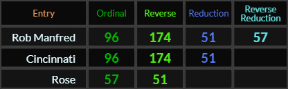 Rob Manfred = 96, 174, 51, and 57, Cincinnati = 96, 174, and 51, Rose = 57 and 51