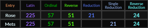 Rose and Mets both = 225, 57, 51, 21, and 24