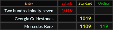 Two hundred ninety seven and Georgia Guidestones both = 1019, Mercedes Benz = 119 and 1109