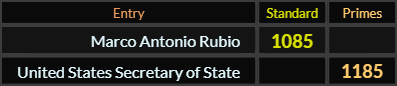 "Marco Antonio Rubio" = 1085 (Standard) and "United States Secretary of State" = 1185 (Primes)