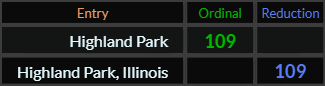 Highland Park and Highland Park Illinois both = 109