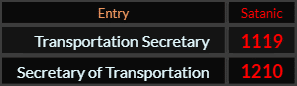 In Satanic gematria, Transportation Secretary = 1119 and Secretary of Transportation = 1210