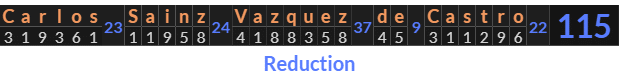 "Carlos Sainz Vazquez de Castro" = 115 (Reduction)