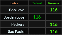 Bob Love, Jordan Love, Packers and Sao Paulo all = 116