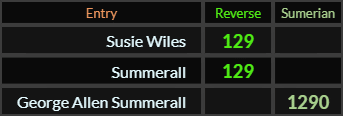 Susie Wiles and Summerall both = 129, George Allen Summerall = 1290