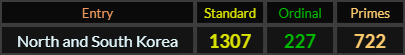 North and South Korea = 1307, 227, and 722