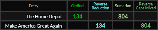 The Home Depot and Make America Great Again both = 134 and 804