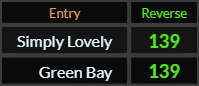 In Reverse, Simply Lovely and Green Bay both = 139