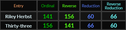 Riley Herbst and Thirty three both = 141, 156, 60, and 66.