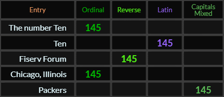 The number Ten, Ten, Fiserv Forum, Chicago Illinois, and Packers all = 145