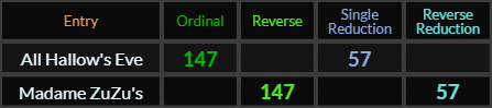 All Hallows Eve and Madame ZuZus both = 147 and 57