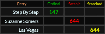Step By Step = 147, Suzanne Somers and Las Vegas both = 644