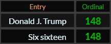 In Ordinal, Donald J. Trump and Six sixteen both = 148