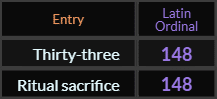 In Latin Ordinal, Thirty three and Ritual sacrifice both = 148