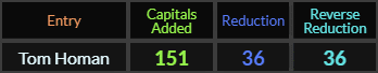 Tom Homan = 151, 36, and 36