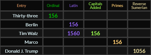 Thirty three = 156, Berlin = 156, Tim Walz = 1560 and 156. Marco = 156, Donald J Trump = 1056