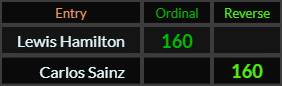 Lewis Hamilton and Carlos Sainz both = 160