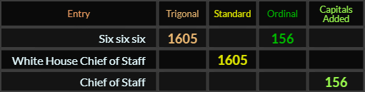 Six six six = 1605 and 156, White House Chief of Staff = 1605, Chief of Staff = 156