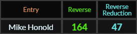 Mike Honold = 164 and 47