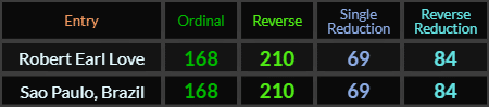 Robert Earl Love and Sao Paulo Brazil both = 168, 210, 69, and 84