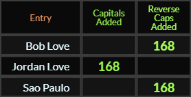 Bob Love, Jordan Love, and Sao Paulo all = 116 Caps Added