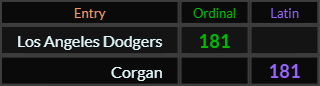 Los Angeles Dodgers and Corgan both = 181