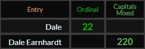 Dale = 22 and Dale Earnhardt = 220