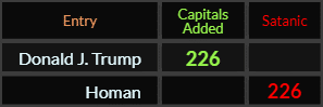 "Donald J Trump" = 226 (Capitals Added) and "Homan" = 226 (Satanic)