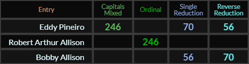 Eddy Pineiro = 246, 70, and 56, Robert Arthur Allison = 246, Bobby Allison = 56 and 70