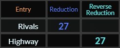 Rivals and Highway both = 27