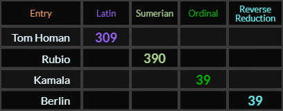 Tom Homan = 309, Rubio = 390, Kamala and Berlin both = 39