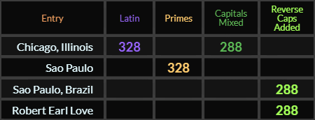 Chicago Illinois and Sao Paulo both = 328, Chicago Illinois, Sao Paulo Brazil, and Robert Earl Love all = 288