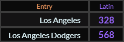 In Latin, Los Angeles = 328 and Los Angeles Dodgers = 568