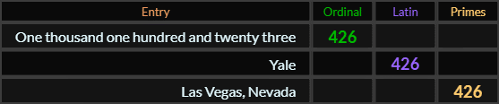 One thousand one hundred and twenty three, Yale, and Las Vegas Nevada all = 426