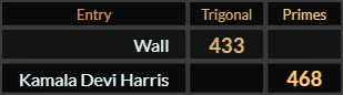 Wall = 433 Trigonal and Kamala Devi Harris = 468 Primes