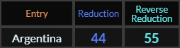 Argentina = 44 and 55 Reduction