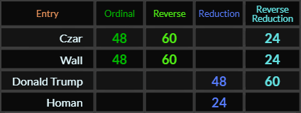 Czar and Wall both = 48, 60, and 24. Donald Trump = 48 and 60, Homan = 24