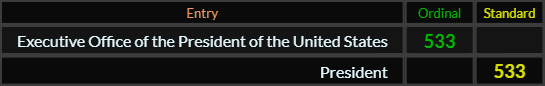 "Executive Office of the President of the United States" = 533 (Ordinal) and "President" = 533 (Standard)