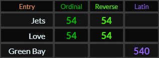 Jets and Love both = 54 and 54, Green Bay = 540