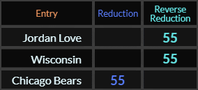 Jordan Love, Wisconsin, and Chicago Bears all = 55