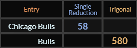 "Chicago Bulls" = 58 (Single Reduction) and "Bulls" = 580 (Trigonal)